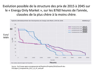Evolution possible de la structure des prix de 2015 à 2045 sur
le « Energy Only Market », sur les 8760 heures de l’année,
classées de la plus chère à la moins chère.
Source: Pg 16 www.agora-energiewende.de/fileadmin/Projekte/2014/Zukunft-des-
EEG/Agora_Energiewende_EEG_3_0_KF_web.pdf
2015
2025
2035
2045
80
Heures
Euro/
MWh
 