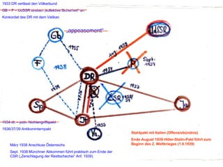 1933 DR verlässt den Völkerbund GB – F – UdSSR streben „kollektive Sicherheit“ an Konkordat des DR mit dem Vatikan „ appeasement“ 1934 dt. – poln. Nichtangriffspakt 1936/37/39 Antikominternpakt  März 1938 Anschluss Österreichs Sept. 1938 Münchner Abkommen führt praktisch zum Ende der CSR („Zerschlagung der Resttschechei“ Anf. 1939) Stahlpakt mit Italien (Offensivbündnis) Ende August 1939 Hitler-Stalin-Pakt führt zum Beginn des 2. Weltkrieges (1.9.1939) 