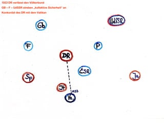 1933 DR verlässt den Völkerbund GB – F – UdSSR streben „kollektive Sicherheit“ an Konkordat des DR mit dem Vatikan 