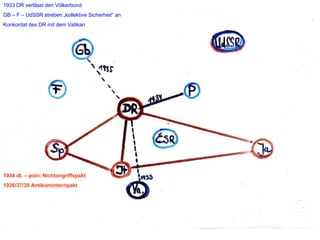 1933 DR verlässt den Völkerbund GB – F – UdSSR streben „kollektive Sicherheit“ an Konkordat des DR mit dem Vatikan 1934 dt. – poln. Nichtangriffspakt 1936/37/39 Antikominternpakt  