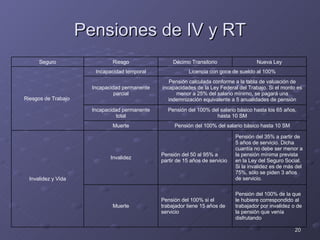 Pensiones de IV y RT Pensión del 100% de la que le hubiere correspondido al trabajador por invalidez o de la pensión que venía disfrutando Pensión del 100% si el trabajador tiene 15 años de servicio Muerte Pensión del 35% a partir de 5 años de servicio. Dicha cuantía no debe ser menor a la pensión mínima prevista en la Ley del Seguro Social. Si la invalidez es de más del 75%, sólo se piden 3 años de servicio. Pensión del 50 al 95% a partir de 15 años de servicio Invalidez Invalidez y Vida Pensión del 100% del salario básico hasta 10 SM Muerte Pensión del 100% del salario básico hasta los 65 años, hasta 10 SM Incapacidad permanente total Pensión calculada conforme a la tabla de valuación de incapacidades de la Ley Federal del Trabajo. Si el monto es menor a 25% del salario mínimo, se pagará una indemnización equivalente a 5 anualidades de pensión Incapacidad permanente parcial Licencia con goce de sueldo al 100% Incapacidad temporal Riesgos de Trabajo  Nueva Ley Décimo Transitorio Riesgo Seguro 