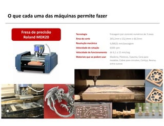 O que cada uma das máquinas permite fazer

                Fresa de precisão                                     Tecnologia                    Fresagem por controlo numérico de 3 eixos
                 Roland MDX20                                         Área de corte                 203,2mm x 152,4mm x 60,5mm
                                                                      Resolução mecânica            0,00625 mm/passagem
                                                                      Velocidade de rotação         6500 rpm
                                                                      Velocidade de funcionamento   de 0,1 a 15 mm/seg
                                                                      Materiais que se podem usar   Madeira, Plásticos, Espuma, Cera para
                                                                                                    modelar, Cobre para circuitos, Cortiça, Resina,
                                                                                                    entre outros




Labelec – Estudos, Desenvolvimento e Actividades Laboratoriais S.A.
 