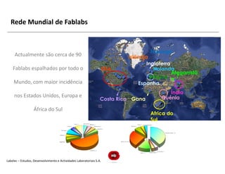 Rede Mundial de Fablabs


                                                                                     Noruega
     Actualmente são cerca de 90                                            Islândia
                                                                                    Inglaterra
    Fablabs espalhados por todo o                                     EUA              Holanda
                                                                                               Afeganistã
                                                                                     Bélgica o
     Mundo, com maior incidência                                                Espanha
                                                                                            Índia
     nos Estados Unidos, Europa e                                                        Quénia
                                                                  Costa Rica Gana

                   África do Sul
                                                                                     Africa do
                                                                                     Sul




Labelec – Estudos, Desenvolvimento e Actividades Laboratoriais S.A.
 