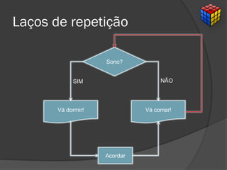 Laços de repetição
Vá dormir!
Sono?
Vá comer!
SIM NÃO
Acordar
 