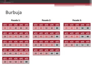 Burbuja
       Pasada 1:                  Pasada 2:                  Pasada 3:
a[1] a[2] a[3] a[4] a[5]   a[1] a[2] a[3] a[4] a[5]   a[1] a[2] a[3] a[4] a[5]
50   20    40   80   30    20   40    50   30   80    20   40    30   50   80

a[1] a[2] a[3] a[4] a[5]   a[1] a[2] a[3] a[4] a[5]   a[1] a[2] a[3] a[4] a[5]
20   50    40   80   30    20   40    50   30   80    20   40    30   50   80

a[1] a[2] a[3] a[4] a[5]   a[1] a[2] a[3] a[4] a[5]   a[1] a[2] a[3] a[4] a[5]
20   40    50   80   30    20   40    50   30   80    20   30    40   50   80

a[1] a[2] a[3] a[4] a[5]   a[1] a[2] a[3] a[4] a[5]
20   40    50   80   30    20   40    30   50   80

a[1] a[2] a[3] a[4] a[5]
20   40    50   30   80
 
