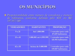 OS MUNICÍPIOS Proporcionalidade entre número de vereadores e número de habitantes, conforme definido pelo STF no RE 197.917/SP: 1 vereador para cada 119.047 habitantes 1 vereador para cada 121.951 habitantes 1 vereador para cada 47.619 habitantes PROPORÇÃO Acima de 5.000.000 42 a 55 1.000.001 até 4.999.999 33 a 41 Até 1.000.000 9 a 21 HABITANTES VEREADORES 