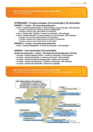 101EIXO energia capítulo 5
REVITALIZAÇÃO DA INDÚSTRIA NAVAL BRASILEIRA
Empreendimentos contratados a partir de 2011 e priorizações vigentes
REVITALIZAÇÃO DA INDÚSTRIA NAVAL BRASILEIRA
Principais Resultados
REVITALIZAÇÃO	
  DA	
  INDÚSTRIA	
  NAVAL	
  BRASILEIRA	
  
Principais	
  Resultados	
  
PETROLEIROS	
  –	
  5	
  navios	
  entregues,	
  9	
  em	
  construção	
  e	
  32	
  contratados	
  
PROMEF	
  I	
  –	
  4	
  Lotes	
  –	
  23	
  navios	
  de	
  grande	
  porte	
  
Ø Lote	
  1	
  –	
  Estaleiro	
  Atlânsco	
  Sul/PE	
  –	
  2	
  navio	
  entregue	
  e	
  3	
  em	
  construção	
  –	
  47%	
  realizados	
  
Ø Entregue	
  o	
  segundo	
  navio	
  “Zumbi	
  dos	
  Palmares”	
  em	
  20/05/2013	
  
Ø Entregue	
  o	
  primeiro	
  navio	
  “João	
  Cândido”	
  em	
  25/05/2012	
  
Ø Lote	
  3	
  –	
  Estaleiro	
  Ilha	
  –	
  EISA/RJ	
  –	
  3	
  navios	
  em	
  construção	
  –	
  47%	
  realizados	
  
Ø Lote	
  4	
  –	
  Estaleiro	
  Mauá/RJ	
  –	
  3	
  navios	
  entregues	
  e	
  1	
  em	
  construção	
  –	
  99%	
  realizados	
  
Ø Entregue	
  o	
  terceiro	
  navio	
  “Rômulo	
  Almeida”	
  em	
  17/01/2013	
  
Ø Entregue	
  o	
  segundo	
  navio	
  “Sérgio	
  Buarque	
  de	
  Holanda”	
  em	
  09/07/2012	
  
Ø Entregue	
  o	
  primeiro	
  navio	
  “Celso	
  Furtado”	
  em	
  25/11/2011	
  	
  	
  	
  	
  	
  	
  	
  	
  	
  	
  	
  	
  	
  	
  	
  	
  	
  	
  	
  	
  	
  
PROMEF	
  II	
  –	
  5	
  Lotes	
  –	
  23	
  navios	
  de	
  grande	
  porte	
  
Ø Lote	
  5	
  –	
  Estaleiro	
  PROMAR/PE	
  –	
  2	
  navios	
  em	
  construção	
  –	
  12%	
  realizados	
  
	
  
SONDAS	
  –	
  3	
  em	
  construção	
  e	
  25	
  contratados	
  
Sondas	
  de	
  perfuração	
  –	
  5	
  Lotes	
  –	
  28	
  sondas	
  de	
  perfuração	
  para	
  o	
  Pré-­‐Sal	
  
Ø 6	
  sondas	
  –	
  Estaleiro	
  Atlânsco	
  Sul/PE	
  –	
  1	
  sonda	
  em	
  construção	
  –	
  5,2%	
  realizados	
  
Ø 6	
  sondas	
  –	
  Estaleiro	
  Brasfels/RJ	
  –	
  1	
  sonda	
  em	
  construção	
  –	
  8,0%	
  realizados	
  
Ø 6	
  sondas	
  –	
  Estaleiro	
  Enseada	
  do	
  Paraguaçu/BA	
  –	
  estaleiro	
  em	
  construção	
  
Ø 7	
  sondas	
  –	
  Estaleiro	
  Jurong	
  Aracruz	
  –	
  1	
  sonda	
  em	
  construção	
  –	
  14%	
  realizados	
  
Ø 3	
  sondas	
  –	
  Estaleiro	
  Rio	
  Grande/RS	
  –	
  estaleiro	
  em	
  ampliação	
  
REVITALIZAÇÃO	
  DA	
  INDÚSTRIA	
  NAVAL	
  BRASILEIRA	
  
Empreendimentos	
  contratados	
  a	
  parsr	
  de	
  2011	
  e	
  priorizações	
  vigentes	
  
Concluídas	
  
Priorizado	
  a	
  contratar	
  
AMAZONAS	
  
	
  6	
  projetos	
  aprovados	
  no	
  FMM	
  
PARÁ	
  
6	
  projetos	
  aprovados	
  no	
  FMM	
  
PERNAMBUCO	
  
BAHIA	
  
1	
  projeto	
  aprovados	
  no	
  FMM	
  
RIO	
  DE	
  JANEIRO	
  
46	
  projetos	
  aprovados	
  no	
  FMM	
  	
  
1	
  estaleiro	
  entregue	
  
2	
  estaleiros	
  em	
  construção/contratados	
  
84	
  embarcações	
  em	
  construção/contratadas	
  
3	
  embarcações	
  entregue	
  
SÃO	
  PAULO	
  
2	
  projetos	
  aprovados	
  no	
  FMM	
  
1	
  estaleiro	
  entregue	
  
124	
  embarcações	
  em	
  construção/contratadas	
  
SANTA	
  CATARINA	
  
7	
  projetos	
  aprovados	
  no	
  FMM	
  
RIO	
  GRANDE	
  DO	
  SUL	
  
4	
  estaleiros	
  em	
  construção/contratados	
  
441	
  embarcações	
  e	
  27	
  estaleiros	
  	
  
	
  	
  	
  	
  18	
  embarcações	
  e	
  2	
  estaleiros	
  entregues	
  
	
  	
  47	
  embarcações	
  e	
  4	
  estaleiros	
  em	
  construção	
  	
  
298	
  embarcações	
  e	
  10	
  estaleiros	
  contratados	
  	
  
78	
  embarcações	
  e	
  11	
  estaleiros	
  a	
  contratar	
  
4	
  estaleiros	
  em	
  construção/contratado	
  
28	
  embarcações	
  em	
  construção/contratadas	
  
15	
  embarcações	
  entregues	
  
50	
  embarcações	
  em	
  construção/contratadas	
  
1	
  estaleiro	
  em	
  construção/contratado	
  
3	
  estaleiros	
  em	
  construção/contratado	
  
8	
  embarcações	
  em	
  construção/contratadas	
  
CEARÁ	
  
21	
  projetos	
  aprovados	
  no	
  FMM	
  
45	
  embarcações	
  em	
  construção/contratadas	
  
6	
  embarcações	
  em	
  construção/contratadas	
  
 