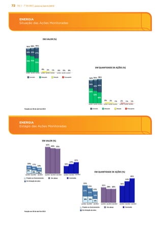 72 PAC 2 - 7º Balanço janeiro/abril/2013
ENERGIA
Estágio das Ações Monitoradas
ENERGIA
Situação das Ações Monitoradas
27%	
  23%	
  18%	
  
34%	
  
43%	
  49%	
  
Concluído	
   Adequado	
   Atenção	
   Preocupante	
  
set/2012	
   dez/2012	
   abr/2013	
  set/2012	
   dez/2012	
   abr/2013	
  set/2012	
   dez/2012	
   abr/2013	
  
60%	
  
53%	
  
49%	
  
EM	
  VALOR	
  (%)	
  
EM	
  QUANTIDADE	
  DE	
  AÇÕES	
  (%)	
  
Concluído	
   Adequado	
   Atenção	
   Preocupante	
  
set/2012	
   dez/2012	
   abr/2013	
  set/2012	
   dez/2012	
   abr/2013	
  set/2012	
   dez/2012	
   abr/2013	
  
78%	
   75%	
  
72%	
  
ENERGIA	
  
Situação	
  das	
  Ações	
  Monitoradas	
  
Posição	
  em	
  30	
  de	
  abril	
  de	
  2013	
  
ENERGIA
Estágio das Ações Monitoradas
27%	
  
8%	
  
21%	
  
set/2012	
   dez/2012	
   abr/2013	
  
8%	
  
18%	
  
5%	
  
set/2012	
   dez/2012	
  abr/2013	
   set/2012	
   dez/2012	
   abr/2013	
  
Projeto	
  ou	
  licenciamento	
  
Em	
  licitação	
  de	
  obra	
  
Em	
  obras	
   Concluída	
  
EM	
  VALOR	
  (%)	
  
EM	
  QUANTIDADE	
  DE	
  AÇÕES	
  (%)	
  
10%	
  
9%	
  
9%	
  
set/2012	
   dez/2012	
   abr/2013	
  
8%	
  
10%	
  
4%	
  
set/2012	
   dez/2012	
  abr/2013	
   set/2012	
   dez/2012	
   abr/2013	
  
Projeto	
  ou	
  licenciamento	
  
Em	
  licitação	
  de	
  obra	
  
Em	
  obras	
   Concluída	
  
Posição	
  em	
  30	
  de	
  abril	
  de	
  2013	
  
 