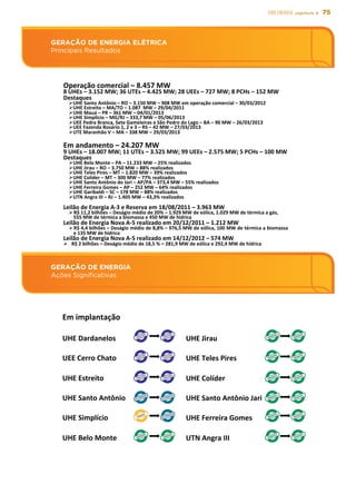 75EIXO energia capítulo 5
GERAÇÃO DE ENERGIA
Ações Significativas
GERAÇÃO DE ENERGIA ELÉTRICA
Principais Resultados
GERAÇÃO	
  DE	
  ENERGIA	
  ELÉTRICA	
  
Principais	
  Resultados	
  
Operação	
  comercial	
  –	
  8.457	
  MW	
  
8	
  UHEs	
  –	
  3.152	
  MW;	
  36	
  UTEs	
  –	
  4.425	
  MW;	
  28	
  UEEs	
  –	
  727	
  MW;	
  8	
  PCHs	
  –	
  152	
  MW	
  
Destaques	
  
Ø UHE	
  Santo	
  Antônio	
  –	
  RO	
  –	
  3.150	
  MW	
  –	
  908	
  MW	
  em	
  operação	
  comercial	
  –	
  30/03/2012	
  
Ø UHE	
  Estreito	
  –	
  MA/TO	
  –	
  1.087	
  	
  MW	
  –	
  29/04/2011	
  
Ø UHE	
  Mauá	
  –	
  PR	
  –	
  361	
  MW	
  –	
  04/01/2013	
  
Ø UHE	
  Simplício	
  –	
  MG/RJ	
  –	
  333,7	
  MW	
  –	
  05/06/2013	
  
Ø UEE	
  Pedra	
  Branca,	
  Sete	
  Gameleiras	
  e	
  São	
  Pedro	
  do	
  Lago	
  –	
  BA	
  –	
  90	
  MW	
  –	
  26/03/2013	
  
Ø UEE	
  Fazenda	
  Rosário	
  1,	
  2	
  e	
  3	
  –	
  RS	
  –	
  42	
  MW	
  –	
  27/03/2013	
  
Ø UTE	
  Maranhão	
  V	
  –	
  MA	
  –	
  338	
  MW	
  –	
  29/03/2013	
  
	
  
Em	
  andamento	
  –	
  24.207	
  MW	
  
9	
  UHEs	
  –	
  18.007	
  MW;	
  11	
  UTEs	
  –	
  3.525	
  MW;	
  99	
  UEEs	
  –	
  2.575	
  MW;	
  5	
  PCHs	
  –	
  100	
  MW	
  
Destaques	
  
Ø UHE	
  Belo	
  Monte	
  –	
  PA	
  –	
  11.233	
  MW	
  –	
  25%	
  realizados	
  
Ø UHE	
  Jirau	
  –	
  RO	
  –	
  3.750	
  MW	
  –	
  88%	
  realizados	
  
Ø UHE	
  Teles	
  Pires	
  –	
  MT	
  –	
  1.820	
  MW	
  –	
  39%	
  realizados	
  
Ø UHE	
  Colíder	
  –	
  MT	
  –	
  300	
  MW	
  –	
  77%	
  realizados	
  
Ø UHE	
  Santo	
  Antônio	
  do	
  Jari	
  –	
  AP/PA	
  –	
  373,4	
  MW	
  –	
  55%	
  realizados	
  
Ø UHE	
  Ferreira	
  Gomes	
  –	
  AP	
  –	
  252	
  MW	
  –	
  64%	
  realizados	
  
Ø UHE	
  Garibaldi	
  –	
  SC	
  –	
  178	
  MW	
  –	
  88%	
  realizados	
  
Ø UTN	
  Angra	
  III	
  –	
  RJ	
  –	
  1.405	
  MW	
  –	
  43,3%	
  realizados	
  
Leilão	
  de	
  Energia	
  A-­‐3	
  e	
  Reserva	
  em	
  18/08/2011	
  –	
  3.963	
  MW	
  
Ø R$	
  11,2	
  bilhões	
  –	
  Deságio	
  médio	
  de	
  20%	
  –	
  1.929	
  MW	
  de	
  eólica,	
  1.029	
  MW	
  de	
  térmica	
  a	
  gás,	
  	
  
555	
  MW	
  de	
  térmica	
  a	
  biomassa	
  e	
  450	
  MW	
  de	
  hídrica	
  
Leilão	
  de	
  Energia	
  Nova	
  A-­‐5	
  realizado	
  em	
  20/12/2011	
  –	
  1.212	
  MW	
  
Ø R$	
  4,4	
  bilhões	
  –	
  Deságio	
  médio	
  de	
  8,8%	
  –	
  976,5	
  MW	
  de	
  eólica,	
  100	
  MW	
  de	
  térmica	
  a	
  biomassa	
  
e	
  135	
  MW	
  de	
  hídrica	
  
Leilão	
  de	
  Energia	
  Nova	
  A-­‐5	
  realizado	
  em	
  14/12/2012	
  –	
  574	
  MW	
  	
  
Ø  R$	
  2	
  bilhões	
  –	
  Deságio	
  médio	
  de	
  18,5	
  %	
  –	
  281,9	
  MW	
  de	
  eólica	
  e	
  292,4	
  MW	
  de	
  hídrica	
  
GERAÇÃO	
  DE	
  ENERGIA	
  	
  
Ações	
  Signiﬁcasvas	
  
Em	
  implantação	
  
UHE	
  Dardanelos	
  
UEE	
  Cerro	
  Chato	
  
UHE	
  Estreito	
  
UHE	
  Santo	
  Antônio	
  
UHE	
  Simplício	
  
UHE	
  Belo	
  Monte	
  
UHE	
  Jirau	
  
UHE	
  Teles	
  Pires	
  	
  
UHE	
  Colíder	
  
UHE	
  Santo	
  Antônio	
  Jari	
  
UHE	
  Ferreira	
  Gomes	
  
UTN	
  Angra	
  III	
  
 