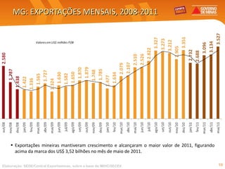 MG: EXPORTAÇÕES MENSAIS, 2008-2011 Exportações mineiras mantiveram crescimento e alcançaram o maior valor de 2011, figurando acima da marca dos US$ 3,52 bilhões no mês de maio de 2011. Elaboração: SEDE/Central Exportaminas, sobre a base de MDIC/SECEX 