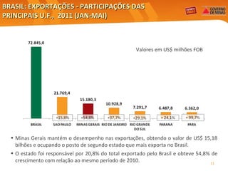 BRASIL: EXPORTAÇÕES - PARTICIPAÇÕES DAS PRINCIPAIS U.F.,  2011 (JAN-MAI) Valores em US$ milhões FOB Elaboração: Central Exportaminas, obre a base de MDIC/SECEX Minas Gerais mantém o desempenho nas exportações, obtendo o valor de US$ 15,18 bilhões e ocupando o posto de segundo estado que mais exporta no Brasil. O estado foi responsável por 20,8% do total exportado pelo Brasil e obteve 54,8% de crescimento com relação ao mesmo período de 2010. 