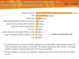 MG: EXPORTAÇÕES – SUBGRUPOS DE PRODUTOS, 2011 (JAN-MAI) - 10 PRINCIPAIS POR VALOR  Valores em US$ milhões FOB Elaboração: Central Exportaminas, sobre a base de MDIC/SECEX O minério de ferro continua sendo o produto mais exportado, representando 44,3% do total exportado pelo estado no período. Em seguida aparecem café (14,2%), ferro-ligas (6,3%) e produtos semimanufaturados de ferro ou aço (3,8%). Os dez primeiros produtos do subgrupo exportam 81,3% do total exportado por Minas Gerais. 