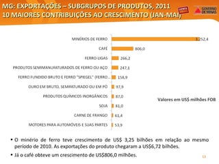 Valores em US$ milhões FOB MG: EXPORTAÇÕES – SUBGRUPOS DE PRODUTOS, 2011 10 MAIORES CONTRIBUIÇÕES AO CRESCIMENTO (JAN-MAI)  Elaboração: Central Exportaminas, sobre a base de MDIC/SECEX O minério de ferro teve crescimento de US$ 3,25 bilhões em relação ao mesmo período de 2010. As exportações do produto chegaram a US$6,72 bilhões. Já o café obteve um crescimento de US$806,0 milhões. 