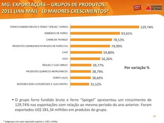 MG: EXPORTAÇÕES – GRUPOS DE PRODUTOS, 2011 (JAN-MAI) - 10 MAIORES CRESCIMENTOS* Por variação % Elaboração: Central Exportaminas, sobre a base de MDIC/SECEX O grupo ferro fundido bruto e ferro “Spiegel” apresentou um crescimento de 129,74% nas exportações com relação ao mesmo período do ano anterior. Foram exportados US$ 281,34 milhões em produtos do grupo. * Subgrupos com valor exportado superior a  US$ 1 milhão. 