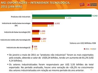 MG: EXPORTAÇÕES – INTENSIDADE TECNOLÓGICA, 2011 (JAN-MAI) Valores em US$ Milhões FOB De janeiro a maio de 2011 os “produtos não industriais” foram os mais exportados pelo estado, obtendo o valor de  US$9,24 bilhões, tendo um aumento de 81,2% (US$ 4,14 bilhões). Os setores industrializados foram responsáveis por US$ 5,93 bilhões do total exportado. No período analisado, houve uma variação de +26,2% no crescimento dos setores industrializados em relação ao mesmo período do ano anterior. 