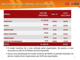MG: EXPORTAÇÕES – MODAL, 2011 (JAN-MAI) O modal marítimo foi o mais utilizado pelas exportações. De janeiro a maio acumulou-se US$ 13,75 bilhões do total exportado.  Houve uma participação do modal marítimo de 90,6% no período analisado. Os demais modais foram responsáveis por 9,4% das exportações. MODAL   US$ FOB (MILHÕES) Part. %  Var% 2011/2010 MARITIMA 13.755,80  90,6% 58,8% AEREA 719,69  4,7% 25,9% RODOVIARIA 636,57  4,2% 23,8% MEIOS PROPRIOS 47,60  0,3% 23,6% FERROVIARIA 20,32  0,1% 8,7% LINHA DE TRANSMISSAO 0,31  0,00% -17,4% TOTAL 15.180,29    54,8% 
