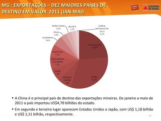 MG : EXPORTAÇÕES – DEZ MAIORES PAÍSES DE  DESTINO EM VALOR  2011 (JAN-MAI)   A China é o principal país de destino das exportações mineiras. De janeiro a maio de 2011 o país importou US$4,70 bilhões do estado. Em segundo e terceiro lugar aparecem Estados Unidos e Japão, com US$ 1,18 bilhão e US$ 1,11 bilhão, respectivamente.  