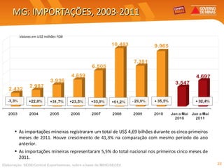 MG: IMPORTAÇÕES, 2003-2011 As importações mineiras registraram um total de US$ 4,69 bilhões durante os cinco primeiros meses de 2011. Houve crescimento de 41,3% na comparação com mesmo período do ano anterior. As importações mineiras representaram 5,5% do total nacional nos primeiros cinco meses de 2011. Elaboração: SEDE/Central Exportaminas, sobre a base de MDIC/SECEX Valores em US$ milhões FOB 