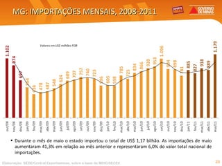 MG: IMPORTAÇÕES MENSAIS, 2008-2011 Elaboração: SEDE/Central Exportaminas, sobre a base de MDIC/SECEX Durante o mês de maio o estado importou o total de US$ 1,17 bilhão. As importações de maio aumentaram 41,3% em relação ao mês anterior e representaram 6,0% do valor total nacional de importações. 