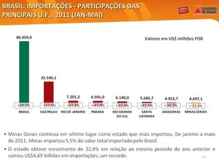 BRASIL: IMPORTAÇÕES - PARTICIPAÇÕES DAS PRINCIPAIS U.F.,  2011 (JAN-MAI) Valores em US$ milhões FOB Elaboração: Central Exportaminas, sobre a base de MDIC/SECEX 