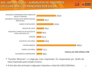 MG: IMPORTAÇÕES – SUBGRUPOS DE PRODUTOS, 2011 (JAN-MAI) - 10 PRINCIPAIS POR VALOR  Valores em US$ milhões FOB Elaboração: Central Exportaminas, sobre a base de MDIC/SECEX “ Carvões Minerais”, o subgrupo mais importado, foi responsável por 10,6% do total importado pelo estado mineiro. A lista dos dez principais subgrupos importou o total de US$2,25bilhões.  