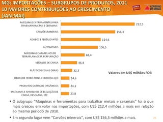 Valores em US$ milhões FOB MG: IMPORTAÇÕES – SUBGRUPOS DE PRODUTOS, 2011 10 MAIORES CONTRIBUIÇÕES AO CRESCIMENTO  (JAN-MAI) Elaboração: Central Exportaminas, sobre a base de MDIC/SECEX O subgrupo “Máquinas e ferramentas para trabalhar metais e ceramais” foi o que mais cresceu em valor nas importações, com US$ 212,4 milhões a mais em relação ao mesmo período de 2010. Em segundo lugar vem “Carvões minerais”, com US$ 156,3 milhões a mais. 