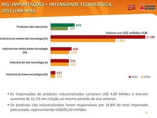 MG: IMPORTAÇÕES – INTENSIDADE TECNOLÓGICA, 2011 (JAN-MAI) Valores em US$ milhões FOB As importações de produtos industrializados somaram US$ 4,00 bilhões e tiveram aumento de 31,1% em relação ao mesmo período do ano anterior. Os produtos não industrializados foram responsáveis por 14,8% do total importado pelo estado, representando US$693,50 milhões. 