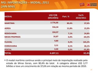 MG: IMPORTAÇÕES – MODAL, 2011  (JAN-MAI) O modal marítimo continua sendo o principal meio de importação realizado pelo estado de Minas Gerais, com 80,4% do total.  A categoria obteve US$ 3,77 bilhões e teve um crescimento de 37,6% em relação ao mesmo período de 2010. MODAL   US$ FOB (MILHÕES) Part. %  Var% 2010/2011 MARITIMA 3.776,00  80,4% 37,6% AEREA 556,34  11,8% 15,9% RODOVIARIA 334,97  7,1% 24,8% MEIOS PROPRIOS 16,87  0,4% -64,3% FLUVIAL 9,80  0,2% 165,2% FERROVIARIA 3,11  0,1% 26,1% POSTAL 0,00  0,0% -91,8% TOTAL 4.697,11    32,4% 