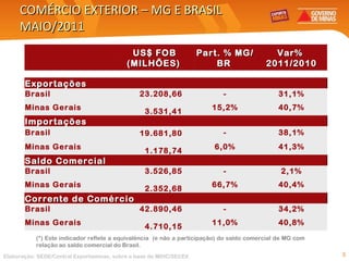 COMÉRCIO EXTERIOR – MG E BRASIL MAIO/2011 (*) Este indicador reflete a equivalência  (e não a participação) do saldo comercial de MG com relação ao saldo comercial do Brasil. Elaboração: SEDE/Central Exportaminas, sobre a base de MDIC/SECEX     US$ FOB (MILHÕES)   Part. % MG/BR   Var%  2011/2010             Exportações   Brasil  23.208,66  - 31,1% Minas Gerais  3.531,41  15,2% 40,7% Importações Brasil  19.681,80  - 38,1% Minas Gerais  1.178,74  6,0% 41,3% Saldo Comercial Brasil  3.526,85  - 2,1% Minas Gerais  2.352,68  66,7% 40,4% Corrente de Comércio Brasil  42.890,46  - 34,2% Minas Gerais  4.710,15  11,0% 40,8% 