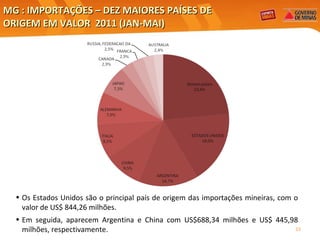 MG : IMPORTAÇÕES – DEZ MAIORES PAÍSES DE  ORIGEM EM VALOR  2011 (JAN-MAI)   Os Estados Unidos são o principal país de origem das importações mineiras, com o valor de US$ 844,26 milhões.  Em seguida, aparecem Argentina e China com US$688,34 milhões e US$ 445,98 milhões, respectivamente. 