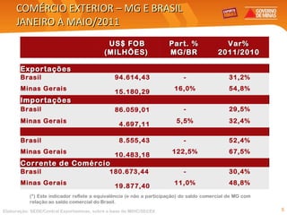 COMÉRCIO EXTERIOR – MG E BRASIL JANEIRO A MAIO/2011 (*) Este indicador reflete a equivalência (e não a participação) do saldo comercial de MG com relação ao saldo comercial do Brasil. Elaboração: SEDE/Central Exportaminas, sobre a base de MDIC/SECEX US$ FOB (MILHÕES)   Part. %  MG/BR   Var%  2011/2010               Exportações   Brasil  94.614,43  - 31,2% Minas Gerais  15.180,29  16,0% 54,8% Importações Brasil  86.059,01  - 29,5% Minas Gerais  4.697,11  5,5% 32,4% Saldo Comercial Brasil  8.555,43  - 52,4% Minas Gerais  10.483,18  122,5% 67,5% Corrente de Comércio Brasil  180.673,44  - 30,4% Minas Gerais  19.877,40  11,0% 48,8% 