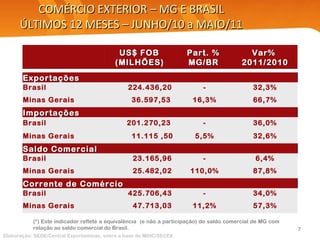 COMÉRCIO EXTERIOR – MG E BRASIL ÚLTIMOS 12 MESES – JUNHO/10 a MAIO/11 (*) Este indicador reflete a equivalência  (e não a participação) do saldo comercial de MG com relação ao saldo comercial do Brasil. Elaboração: SEDE/Central Exportaminas, sobre a base de MDIC/SECEX     US$ FOB  (MILHÕES)   Part. %  MG/BR   Var%  2011/2010             Exportações   Brasil  224.436,20 - 32,3% Minas Gerais  36.597,53  16,3% 66,7% Importações Brasil  201.270,23  - 36,0% Minas Gerais  11.115 ,50 5,5% 32,6% Saldo Comercial Brasil  23.165,96 - 6,4% Minas Gerais  25.482,02 110,0% 87,8% Corrente de Comércio Brasil  425.706,43 - 34,0% Minas Gerais  47.713,03 11,2% 57,3% 