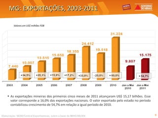 MG: EXPORTAÇÕES, 2003-2011 As exportações mineiras dos primeiros cinco meses de 2011 alcançaram US$ 15,17 bilhões. Esse valor corresponde a 16,0% das exportações nacionais. O valor exportado pelo estado no período contabilizou crescimento de 54,7% em relação a igual período de 2010. Elaboração: SEDE/Central Exportaminas, sobre a base de MDIC/SECEX Valores em US$ milhões FOB 