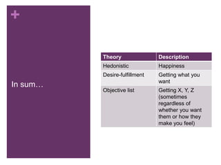 +

          Theory               Description
          Hedonistic           Happiness
          Desire-fulfillment   Getting what you
                               want
In sum…
          Objective list       Getting X, Y, Z
                               (sometimes
                               regardless of
                               whether you want
                               them or how they
                               make you feel)
 