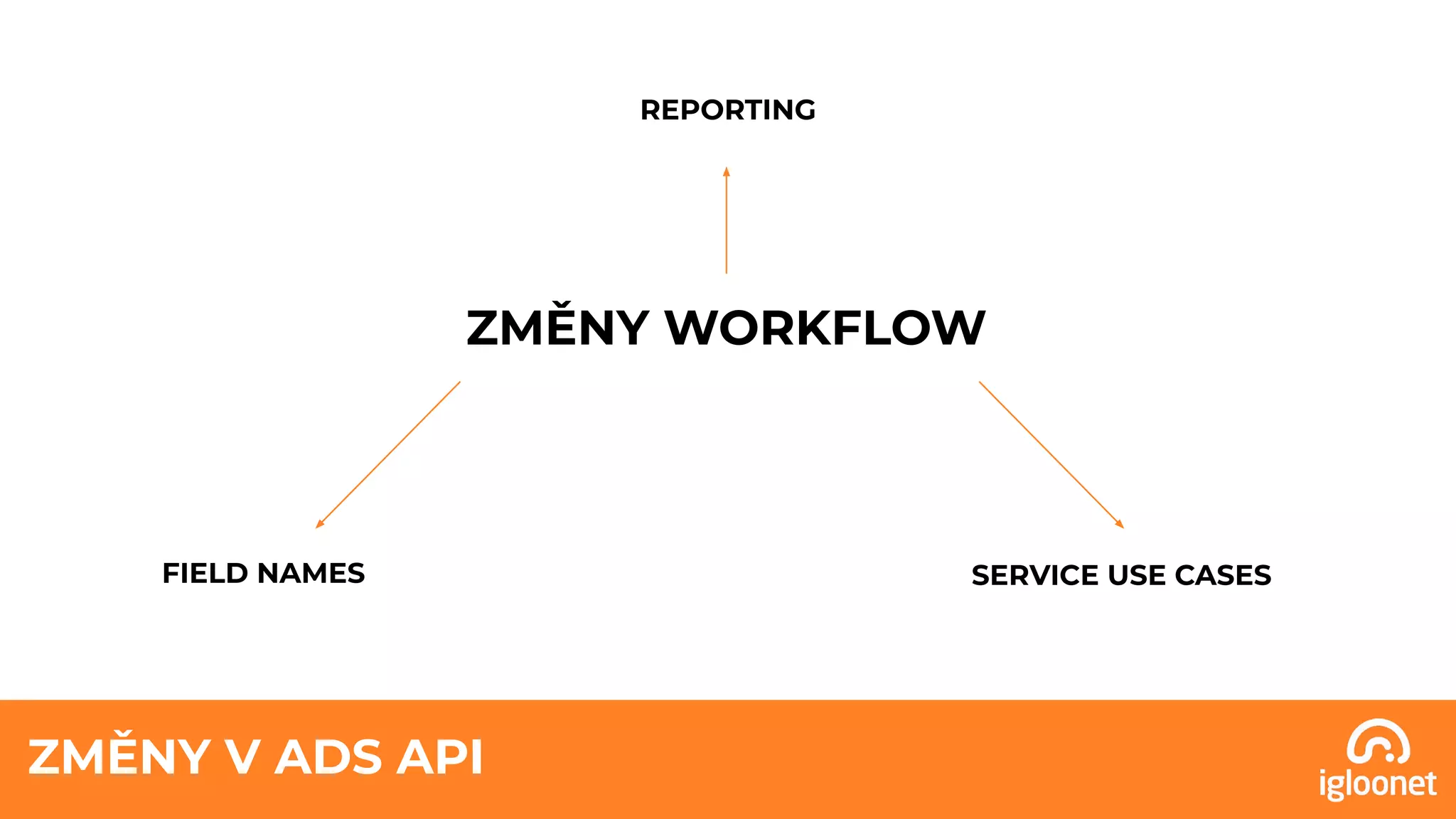 ZMĚNY V ADS API
ZMĚNY WORKFLOW
FIELD NAMES SERVICE USE CASES
REPORTING
 