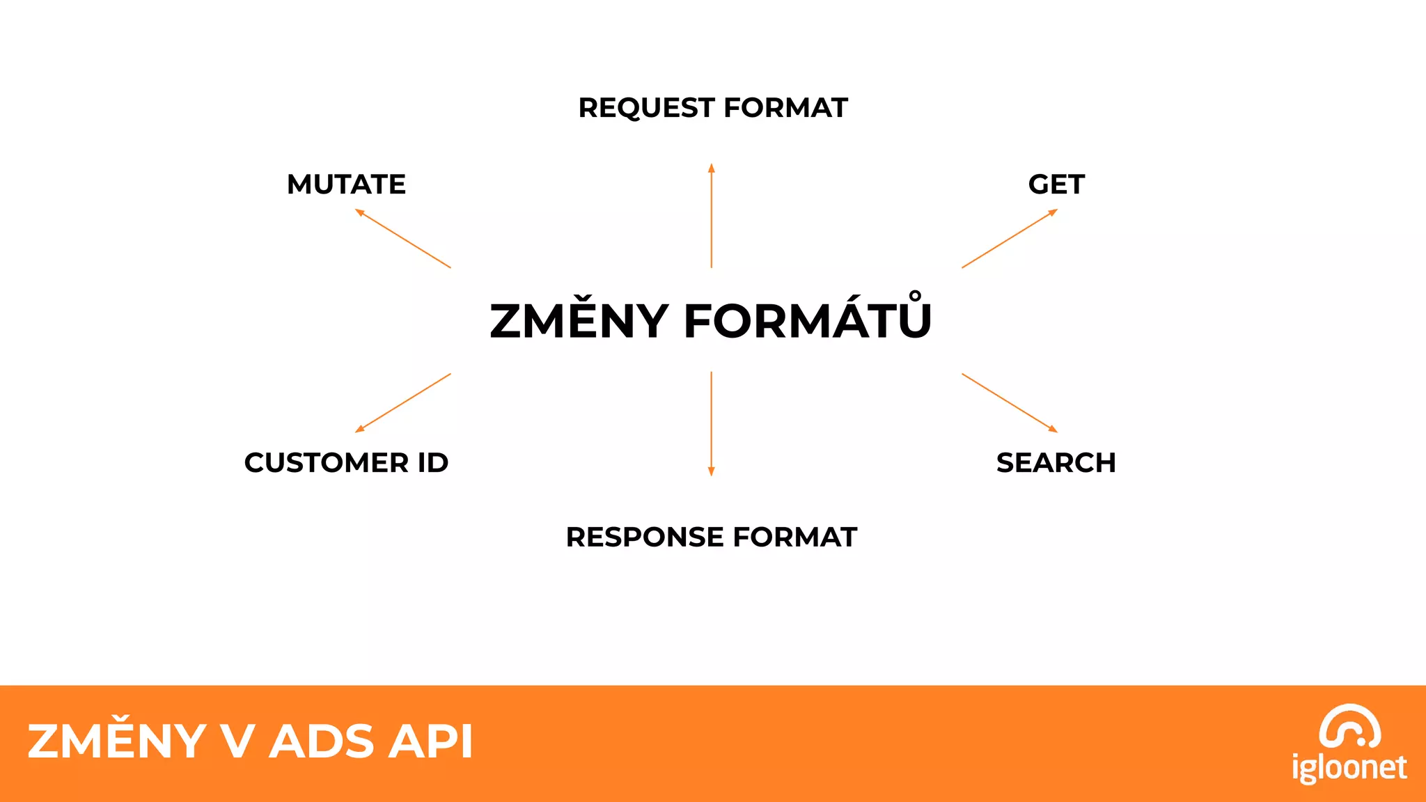 ZMĚNY V ADS API
ZMĚNY FORMÁTŮ
CUSTOMER ID SEARCH
REQUEST FORMAT
RESPONSE FORMAT
GETMUTATE
 