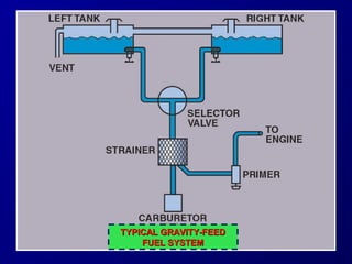 TTYYPPIICCAALL GGRRAAVVIITTYY--FFEEEEDD 
FFUUEELL SSYYSSTTEEMM 
 