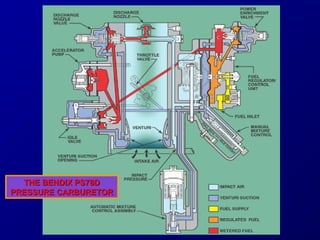 TTHHEE BBEENNDDIIXX PPSS7788DD 
PPRREESSSSUURREE CCAARRBBUURREETTOORR 
 