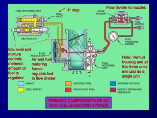 11sstt sstteepp 
IIddllee lleevveell aanndd 
mmiixxttuurree 
ccoonnttrroollss 
mmeetteerreedd 
aammoouunntt ooff 
ffuueell ttoo 
rreegguullaattoorr 
AAiirr aanndd ffuueell 
mmeetteerriinngg 
ffoorrcceess 
rreegguullaattee ffuueell 
ttoo ffllooww ddiivviiddeerr 
FFllooww ddiivviiddeerr ttoo nnoozzzzlleess 
NNoottee:: VVeennttuurrii 
hhoouussiinngg aanndd aallll 
tthhiiss tthhrreeee uunniittss 
aarree ccaasstt aass aa 
ssiinnggllee uunniitt 
PPRRIIMMAARRYY CCOOMMPPOONNEENNTTSS OOFF AANN 
RRSSAA FFUUEELL IINNJJEECCTTIIOONN SSYYSSTTEEMM 
 