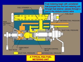 FFuueell mmeetteerriinngg bbeeggiinn wwiitthh uunnmmeetteerreedd 
ffuueell ppuummppeedd iinnttoo tthhee ffuueell mmeetteerriinngg uunniitt 
tthhrroouugghh ffuueell ssttrraaiinneerr,, ppaasssseess tthhrroouugghh aa 
ppoorrtt iinn tthhee mmiixxttuurree ccoonnttrrooll vvaallvvee. 
AA TTYYPPIICCAALL RRSSAA FFUUEELL 
MMEETTEERRIINNGG UUNNIITT 
 