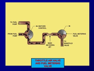 TTHHRROOTTTTLLEE AAIIRR VVAALLVVEE 
AANNDD FFUUEELL MMEETTEERRIINNGG 
VVAALLVVEE 
 