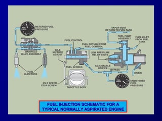 FFUUEELL IINNJJEECCTTIIOONN SSCCHHEEMMAATTIICC FFOORR AA 
TTYYPPIICCAALL NNOORRMMAALLLLYY AASSPPIIRRAATTEEDD EENNGGIINNEE 
 