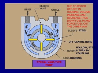 TTYYPPIICCAALL VVAANNEE--TTYYPPEE 
PPUUMMPP 
DUE TO ROTOR 
OFF-SET IN 
HOUSING, VOLUME 
INCREASE AND 
DECREASE THUS 
DRAW FUEL IN AND 
FORCE FUEL OUT 
THE OTHER WAY 
STEEL 
OFF-CENTRE BORE 
HOLLOW, STEEL 
& TURN BY 
COUPLING 
/HOUSING 
 