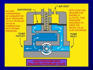 VVAANNEE--TTYYPPEE PPUUMMPP WWIITTHH 
BBAALLAANNCCEEDD--TTYYPPEE RREELLIIEEFF VVAALLVVEE 
ALLOWS 
ATMOSPHERIC 
OR CARBURETOR 
INLET PRESSURE 
TO ACT ON RELIEF 
VALVE IN 
COMBINATION 
WITH SPRING 
PRESSURE 
WITH LESS FUEL 
REQUIRE FOR 
ENGINE AT 
ALTITUTE, FUEL 
PRESSURE 
REQUIRED TO 
OPEN THE 
RELIEF VALVE 
ALSO DECREASE 
 
