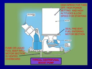 TTYYPPIICCAALL CCEENNTTRRIIFFUUGGAALL 
BBOOOOSSTT PPUUMMPP 
SEAL PREVENT 
FUEL ENTERING 
MOTOR SECTION 
FUME OR LIQUID 
FUEL SEEP INTO 
MOTOR SECTION 
IS VENTED 
OVERBOARD 
HIGH SPEED FOR TAKE 
OFF, HIGH POWER 
SETTING AND HIGH 
ALTITUDES & LOW 
SPEED FOR STARTING 
 