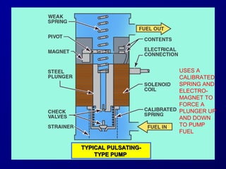 TTYYPPIICCAALL PPUULLSSAATTIINNGG-- 
TTYYPPEE PPUUMMPP 
USES A 
CALIBRATED 
SPRING AND 
ELECTRO-MAGNET 
TO 
FORCE A 
PLUNGER UP 
AND DOWN 
TO PUMP 
FUEL 
 