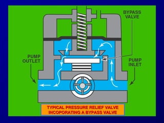 TTYYPPIICCAALL PPRREESSSSUURREE RREELLIIEEFF VVAALLVVEE 
IINNCCOOPPOORRAATTIINNGG AA BBYYPPAASSSS VVAALLVVEE 
 