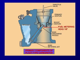 PPRRIIMMAARRYY CCOOMMPPOONNEENNTTSS OOFF 
FFLLOOAATT--TTYYPPEE CCAARRBBUURREETTOORR 
FFUUEELL MMEETTEERRIINNGG 
HHEEAADD 11//88”” 
 