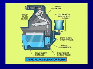 TYPICAL AACCCCEELLEERRAATTOORR PPUUMMPP 
 