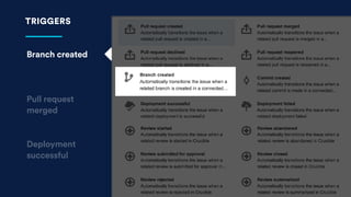TRIGGERS
Branch created
Pull request
merged
Deployment
successful
Type your annotation here, 
the dotted line can be
moved and/or re-sized.
 